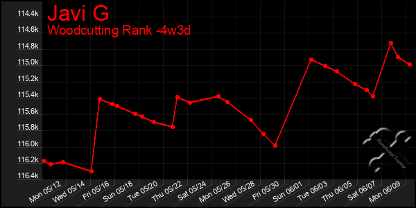 Last 31 Days Graph of Javi G