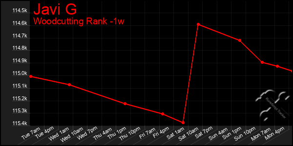 Last 7 Days Graph of Javi G