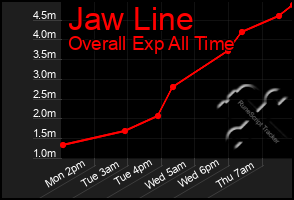 Total Graph of Jaw Line