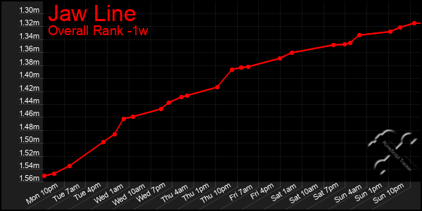 Last 7 Days Graph of Jaw Line