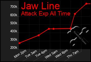 Total Graph of Jaw Line