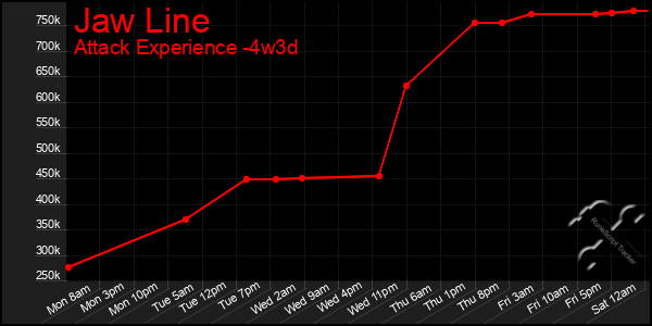 Last 31 Days Graph of Jaw Line