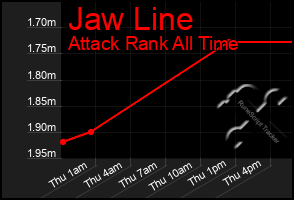 Total Graph of Jaw Line