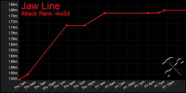 Last 31 Days Graph of Jaw Line