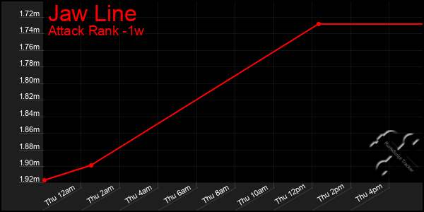 Last 7 Days Graph of Jaw Line