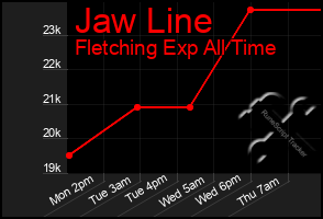 Total Graph of Jaw Line