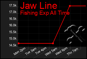 Total Graph of Jaw Line