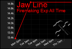 Total Graph of Jaw Line