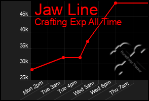 Total Graph of Jaw Line