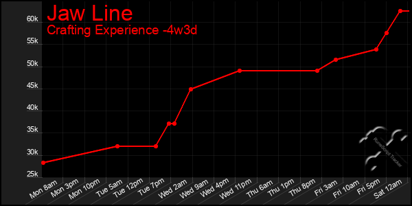 Last 31 Days Graph of Jaw Line