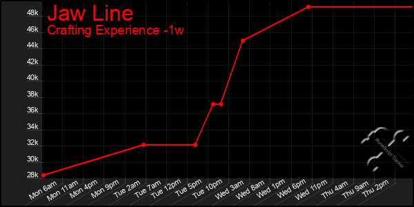 Last 7 Days Graph of Jaw Line