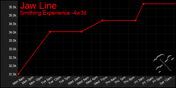 Last 31 Days Graph of Jaw Line