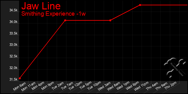 Last 7 Days Graph of Jaw Line