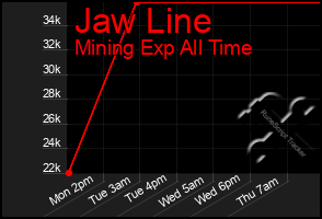 Total Graph of Jaw Line