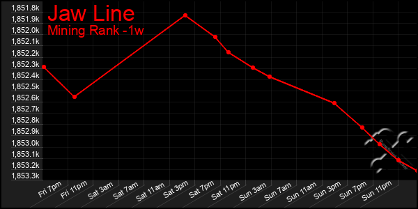 Last 7 Days Graph of Jaw Line