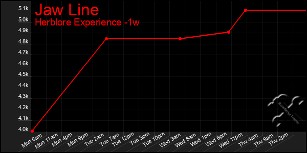 Last 7 Days Graph of Jaw Line