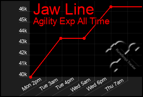 Total Graph of Jaw Line