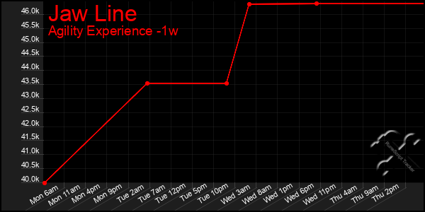 Last 7 Days Graph of Jaw Line