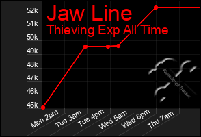 Total Graph of Jaw Line