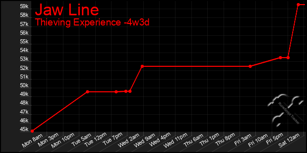 Last 31 Days Graph of Jaw Line