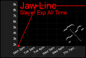 Total Graph of Jaw Line