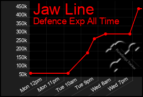 Total Graph of Jaw Line