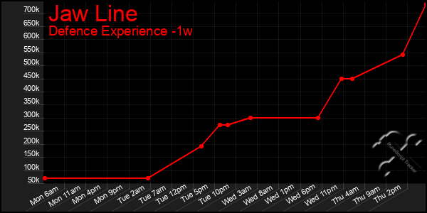 Last 7 Days Graph of Jaw Line