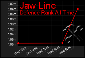 Total Graph of Jaw Line