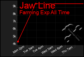 Total Graph of Jaw Line