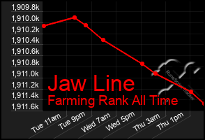 Total Graph of Jaw Line