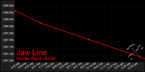 Last 31 Days Graph of Jaw Line