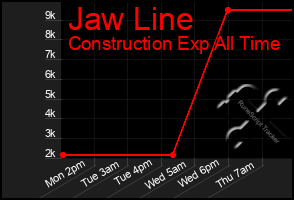 Total Graph of Jaw Line