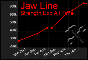 Total Graph of Jaw Line