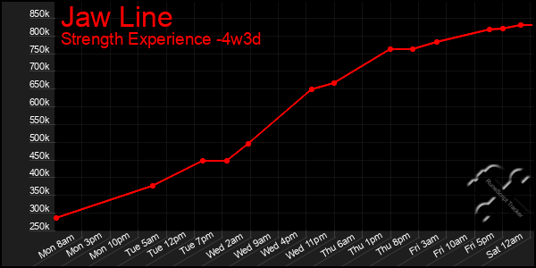 Last 31 Days Graph of Jaw Line