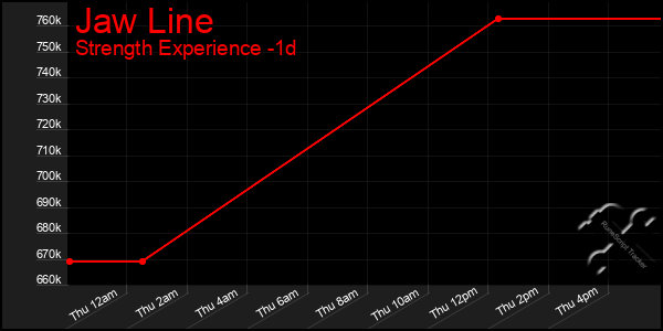 Last 24 Hours Graph of Jaw Line