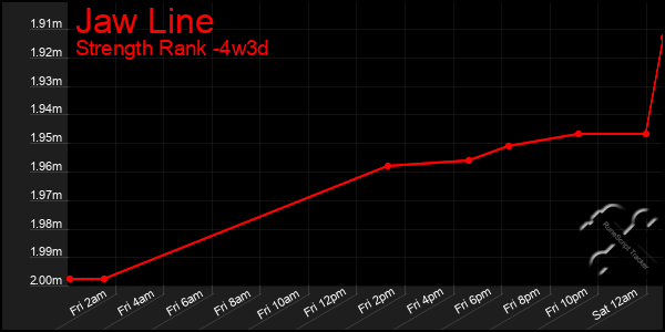 Last 31 Days Graph of Jaw Line