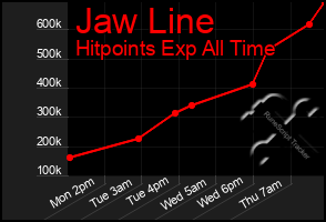 Total Graph of Jaw Line