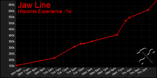 Last 7 Days Graph of Jaw Line