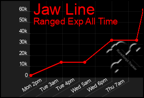 Total Graph of Jaw Line