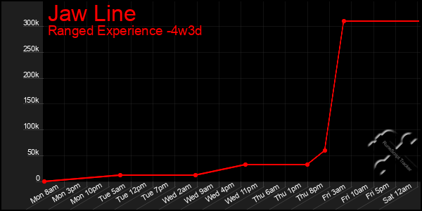 Last 31 Days Graph of Jaw Line