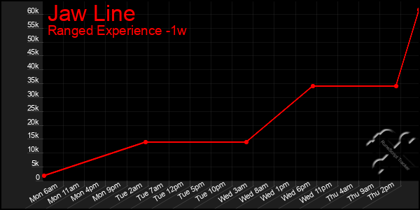 Last 7 Days Graph of Jaw Line