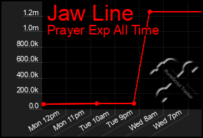 Total Graph of Jaw Line