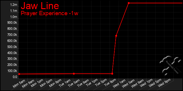 Last 7 Days Graph of Jaw Line