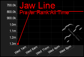 Total Graph of Jaw Line