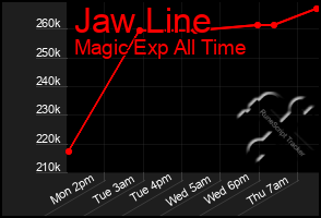 Total Graph of Jaw Line