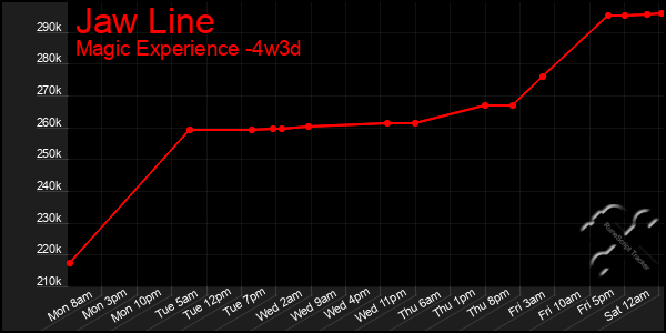 Last 31 Days Graph of Jaw Line