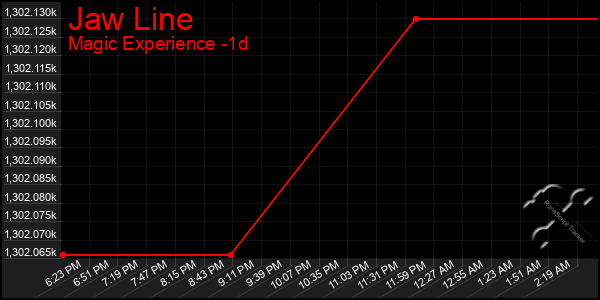 Last 24 Hours Graph of Jaw Line