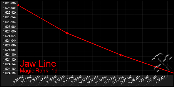 Last 24 Hours Graph of Jaw Line