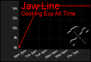 Total Graph of Jaw Line