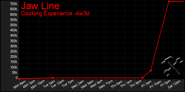 Last 31 Days Graph of Jaw Line